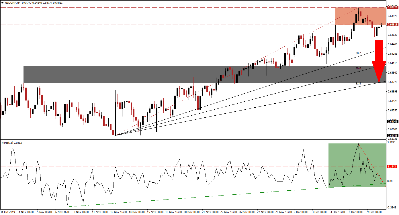Señal Forex del par NZD/CHF Señal Forex del par NZD/CHF