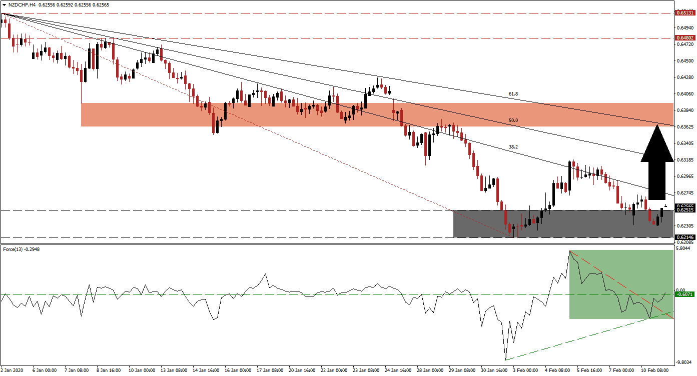 زوج الدولار النيوزيلني/الفرنك السويسري زوج الدولار النيوزيلني/الفرنك السويسري