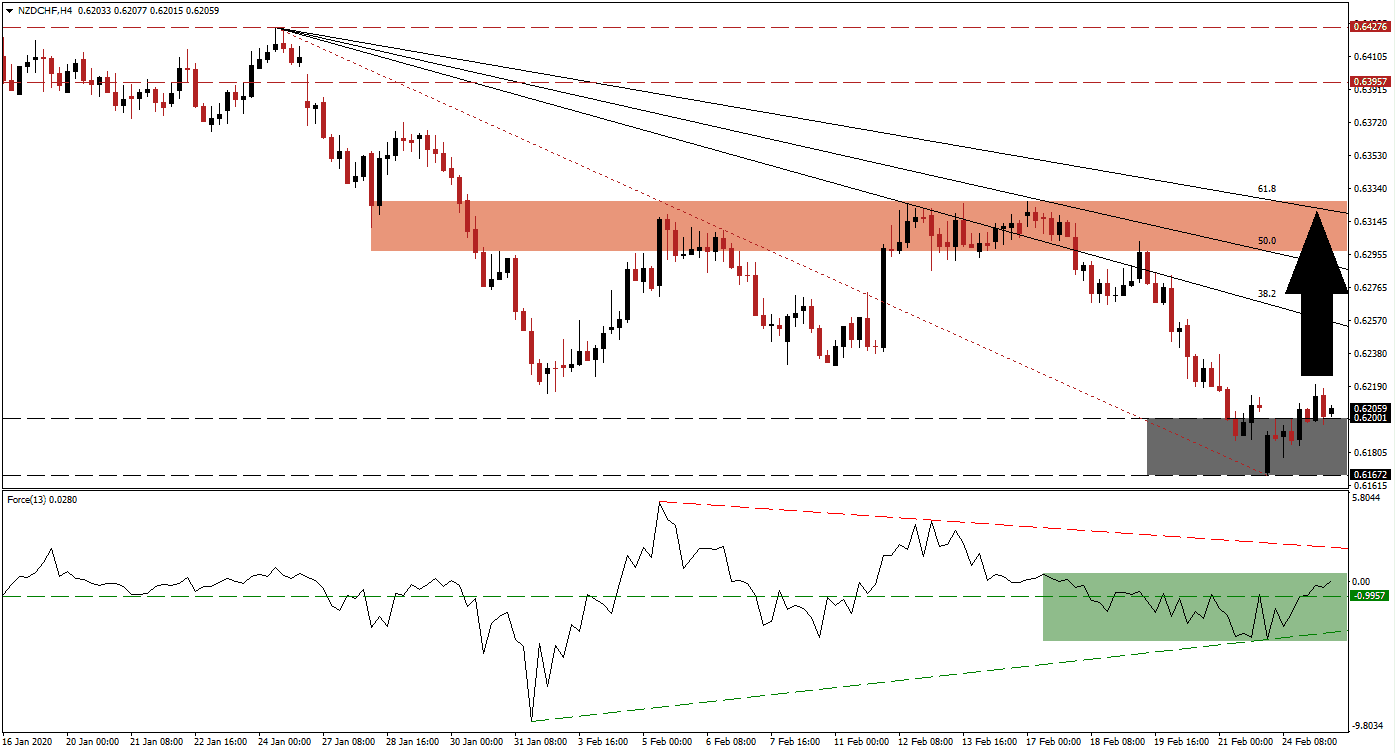 Señal Forex del par NZD/CHF Señal Forex del par NZD/CHF