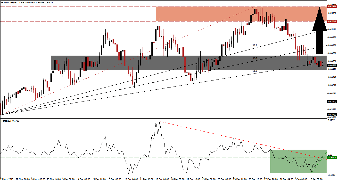 Señal Forex del par NZD/CHF
