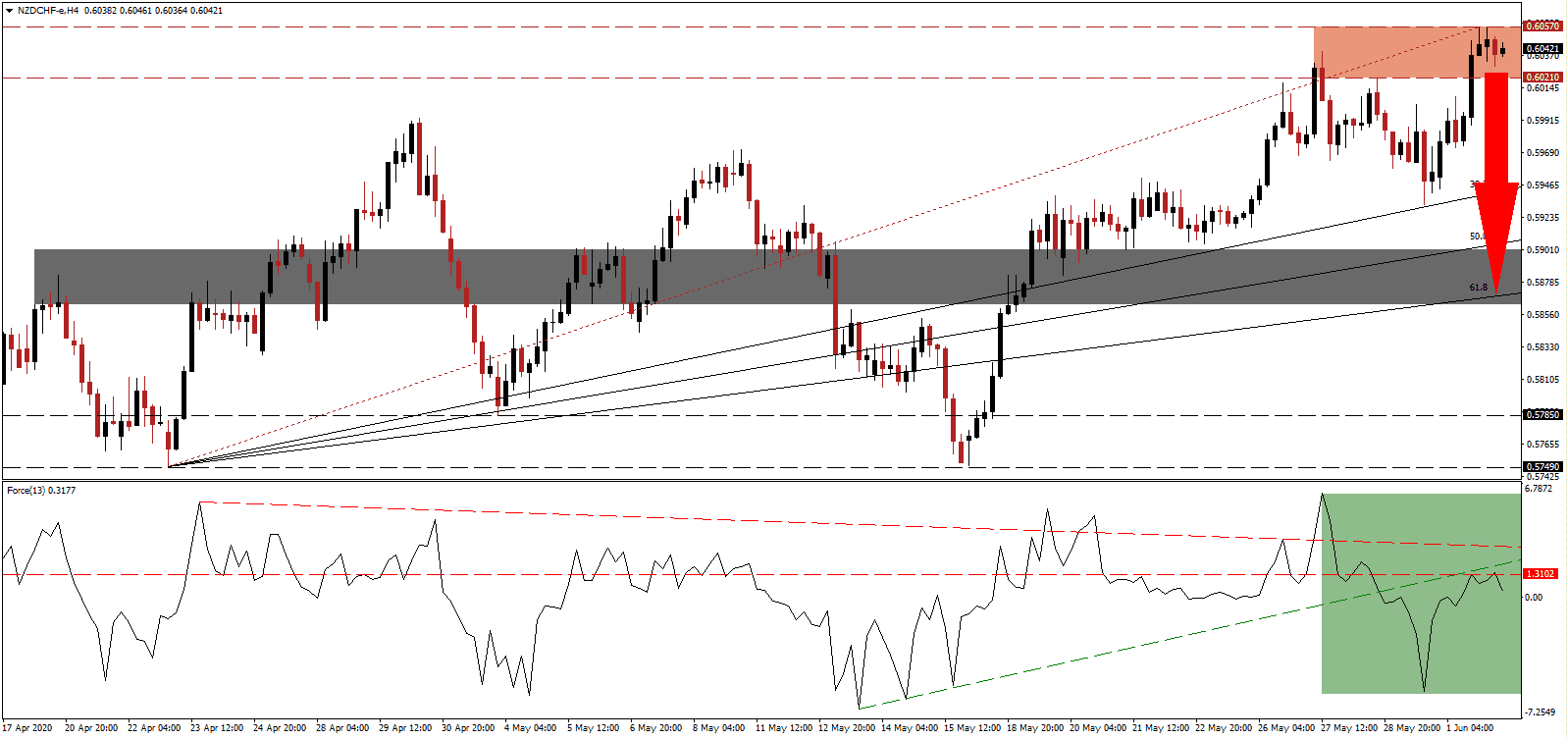 Señal Forex del par NZD/CHF