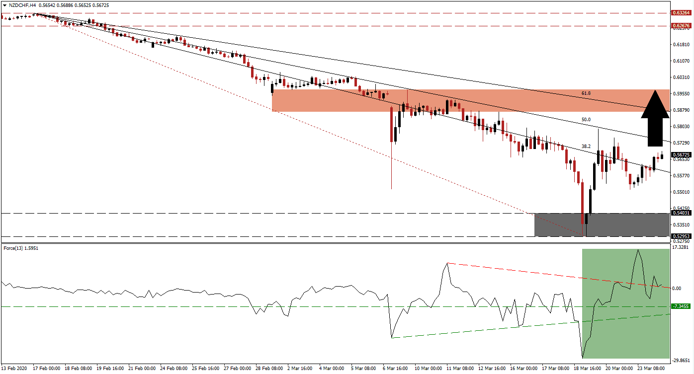 Señal Forex del Par NZD/CHF