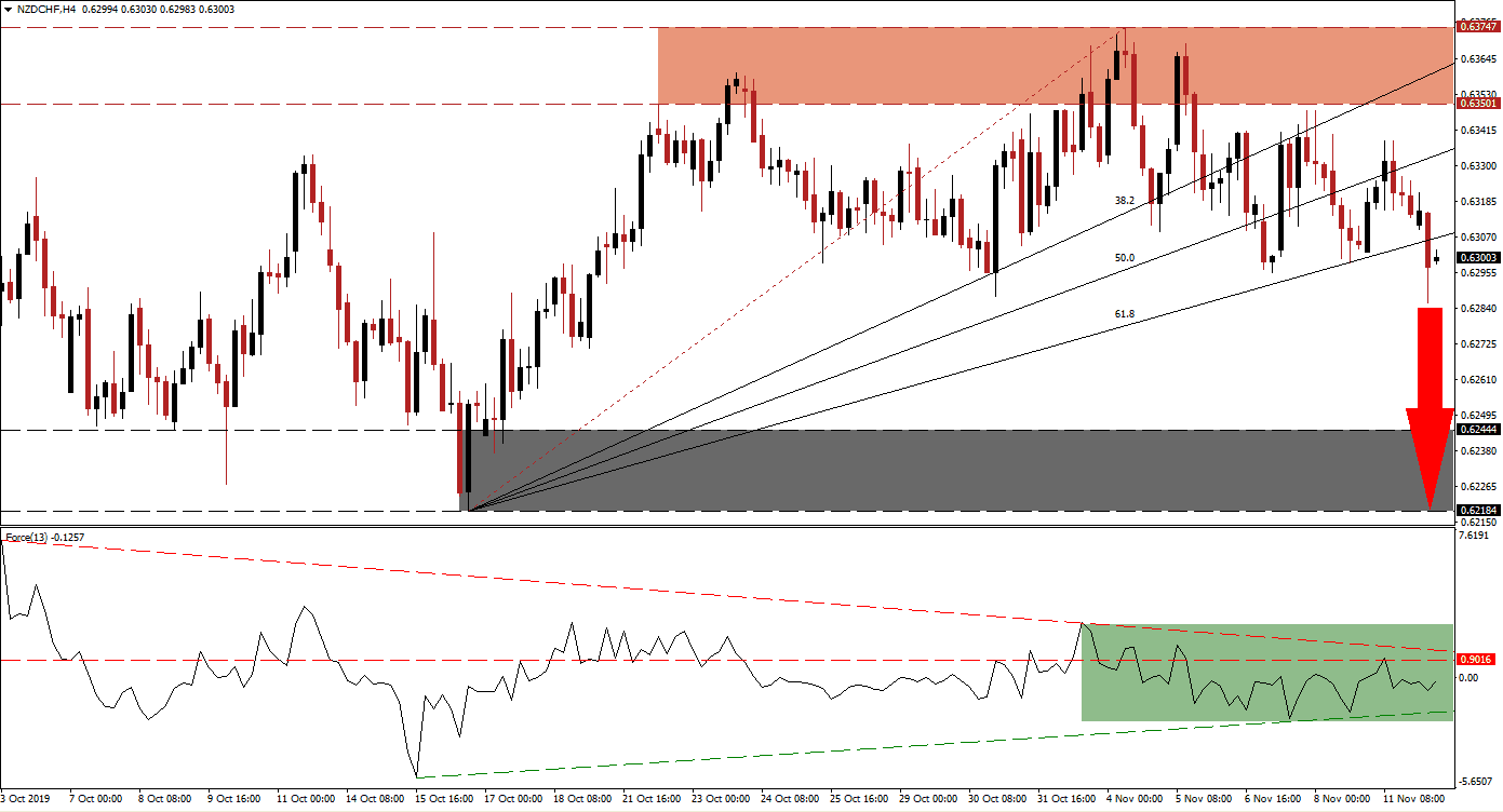 الرسم البياني لزوج الدولار النيوزيلندي/الفرنك السويسري  الرسم البياني لزوج الدولار النيوزيلندي/الفرنك السويسري