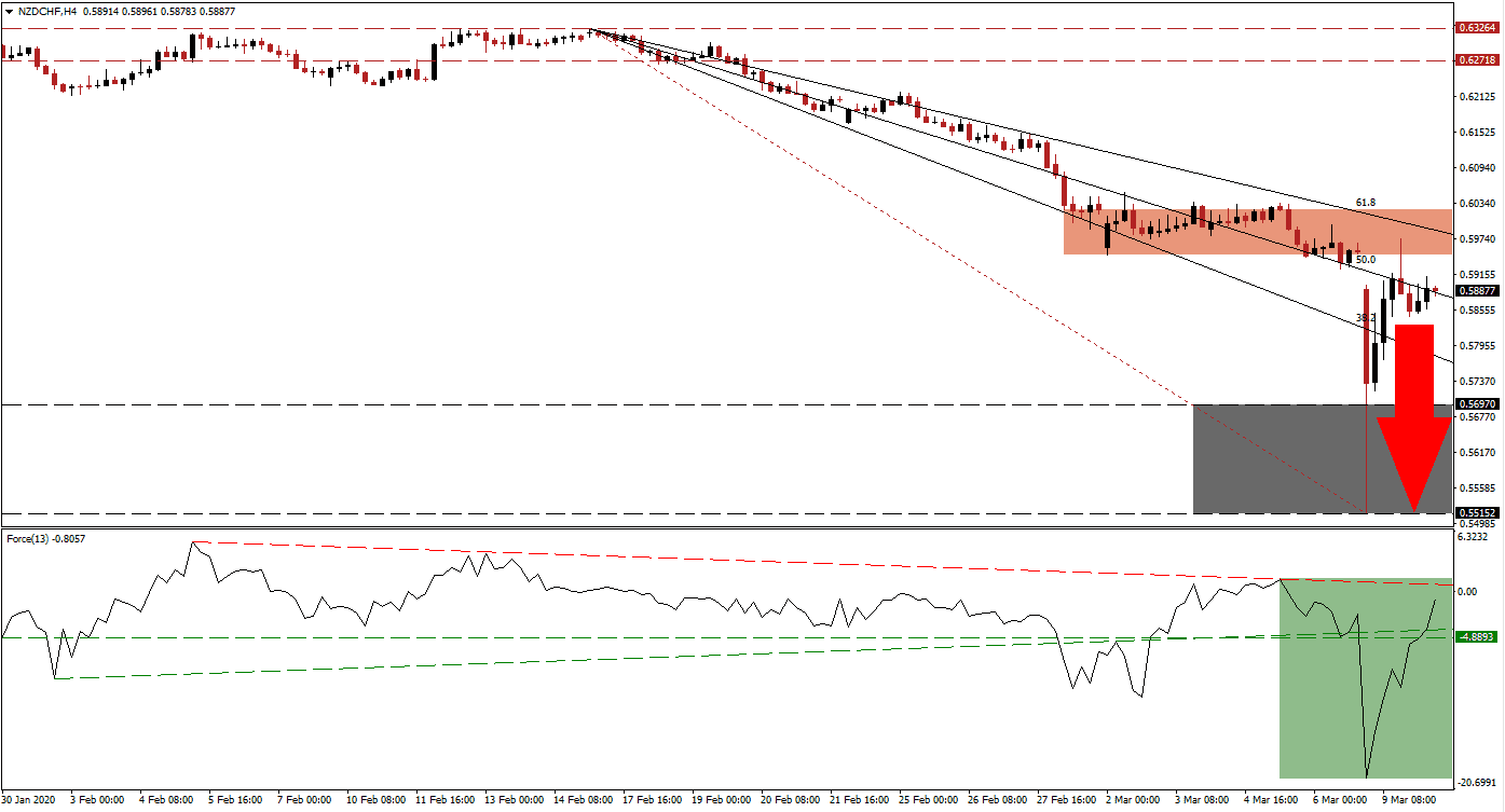  زوج الدولار النيوزيلندي/الفرنك السويسري