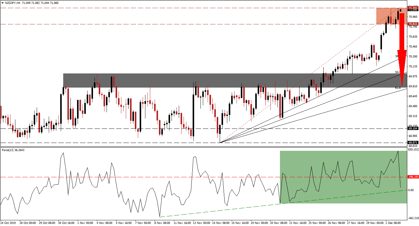 Señal del Par NZD/JPY