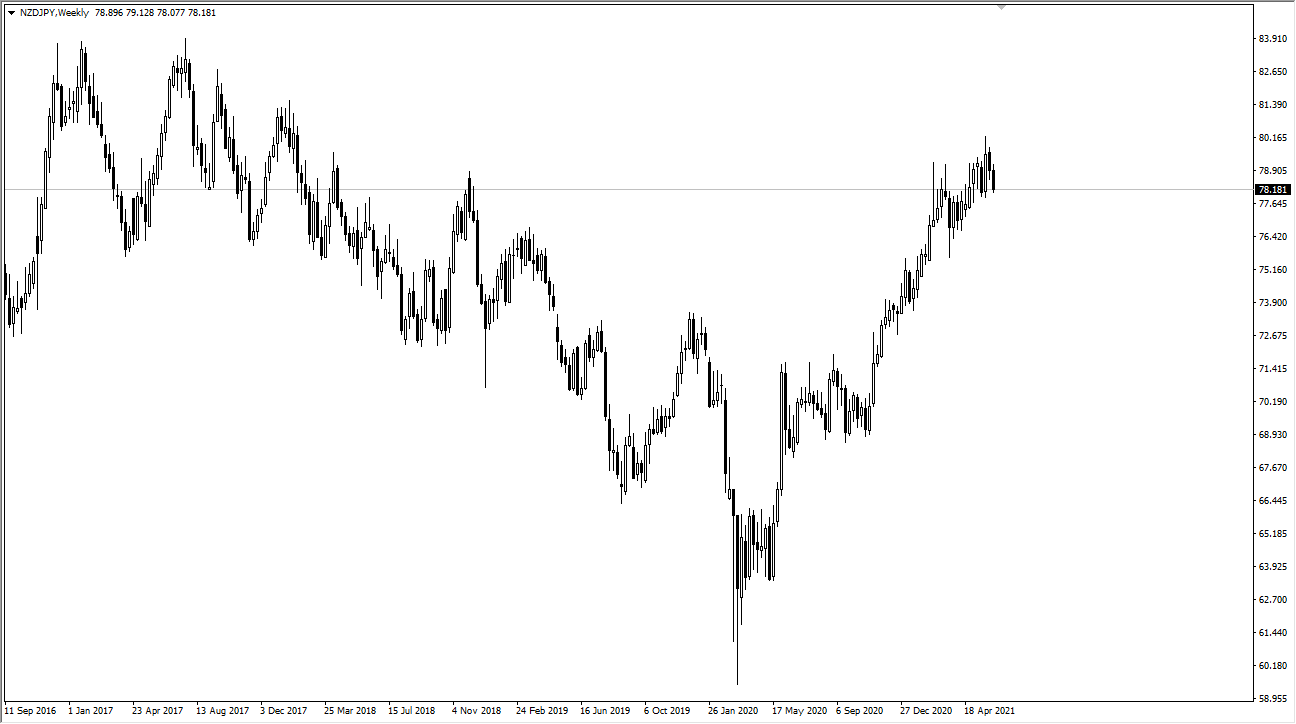 NZD/JPY Weekly Chart NZD/JPY Weekly Chart