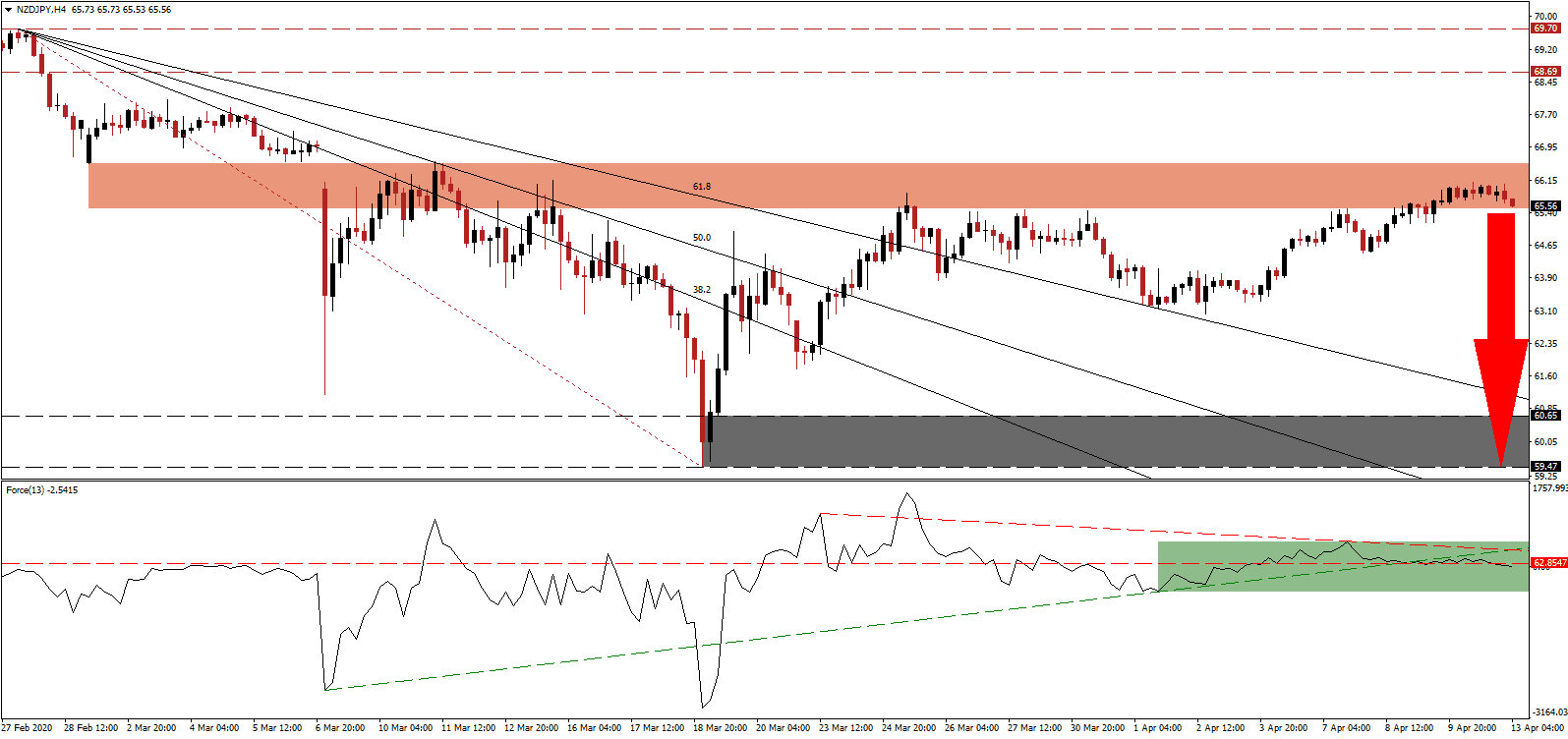 Señal Forex del Par NZD/JPY