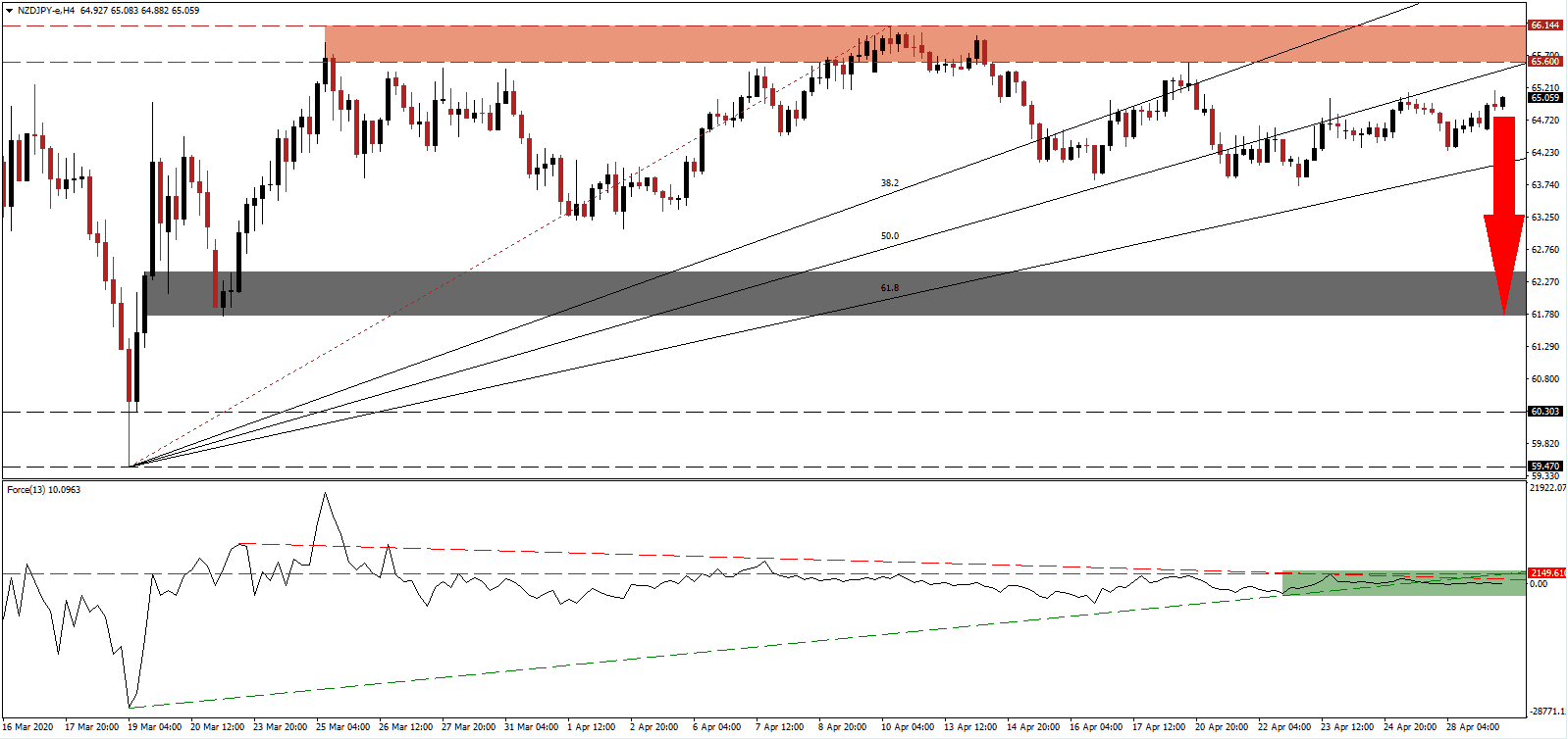 زوج الدولار النيوزيلندي/الين الياباني 
