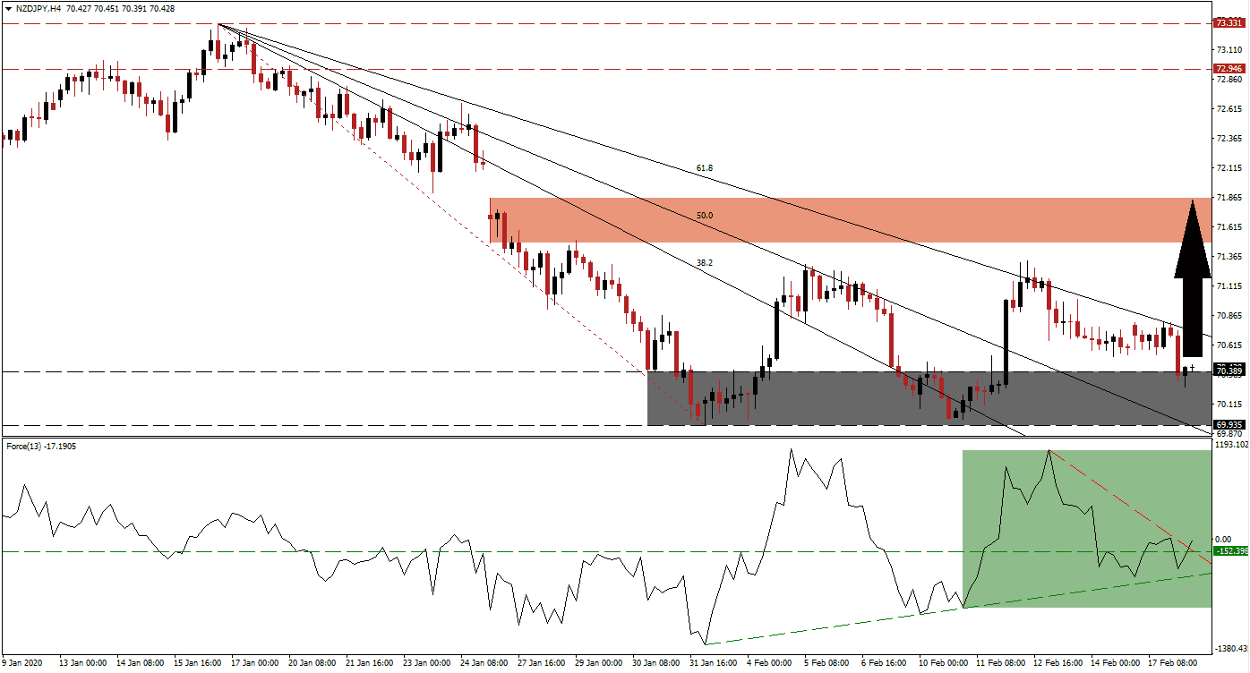 Señal Forex del par NZD/JPY Señal Forex del par NZD/JPY