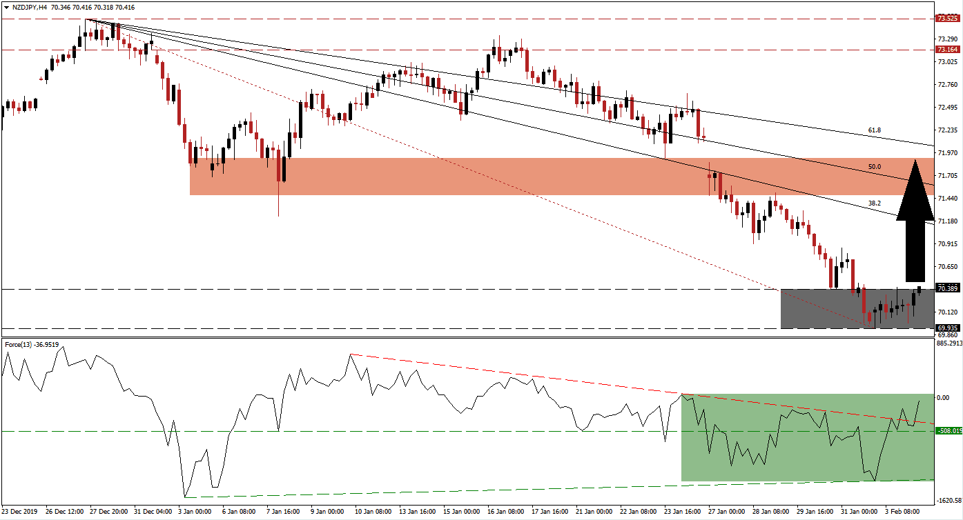 NZDJPY NZDJPY