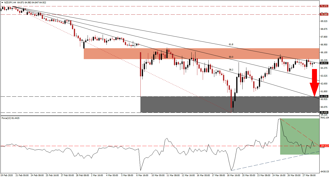 زوج الدولار النيوزيلندي/الين الياباني 