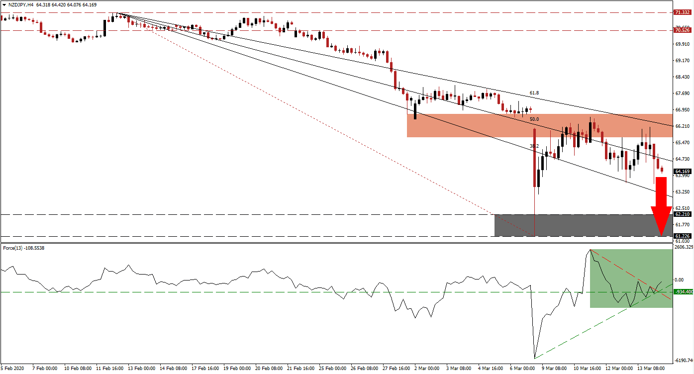 Señal Forex del par NZD/JPY