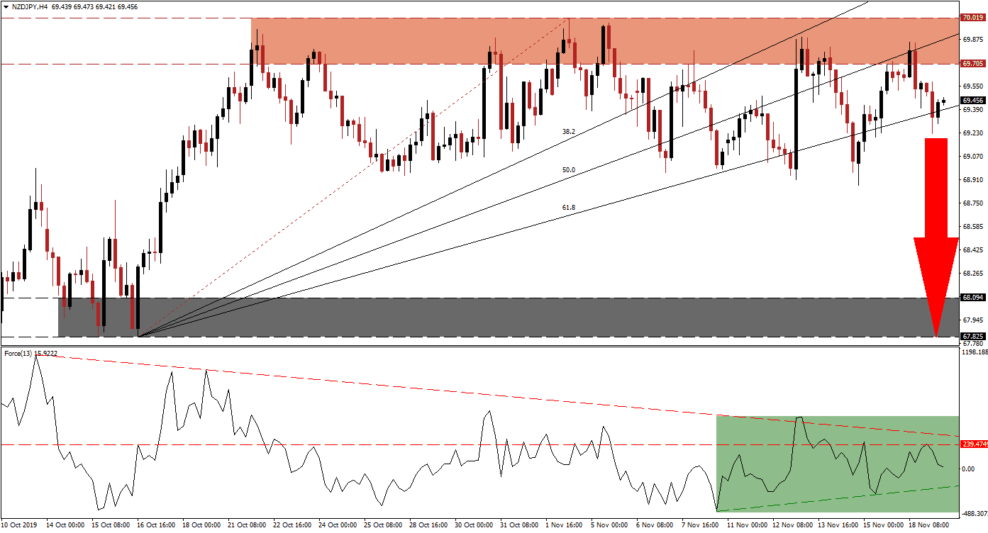 الرسم البياني لزوج الدولار النيوزيلندي/الين الياباني 