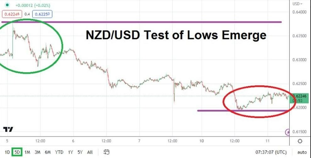 Gráfico del Análisis Técnico USD/NZD
