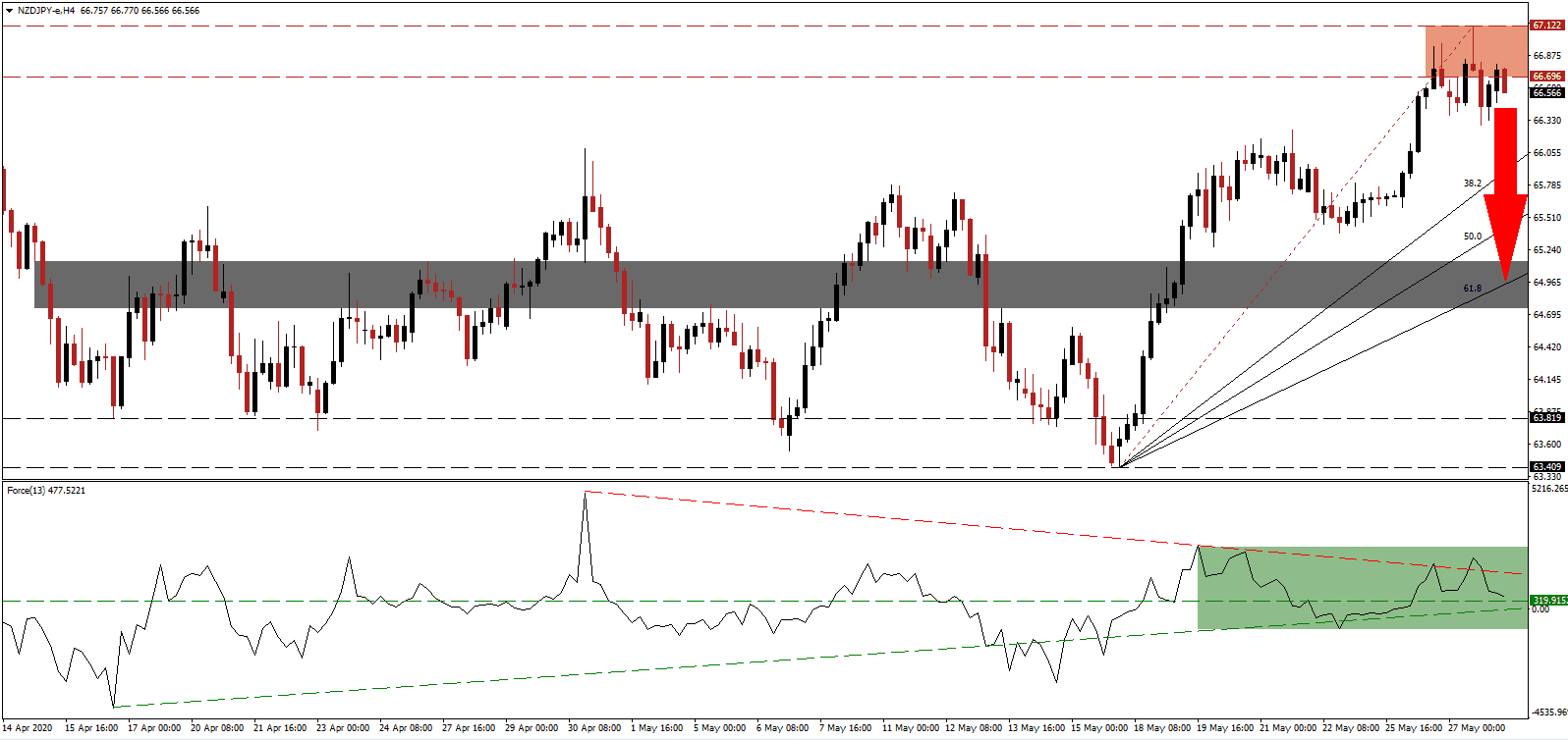 الرسم البياني لزوج الدولار النيوزيلندي/الين الياباني 