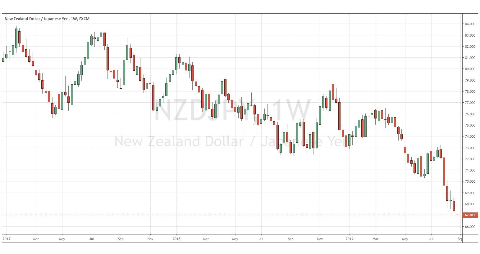 الرسم البياني للدولار النيوزيلندي/الين الياباني الرسم البياني للدولار النيوزيلندي/الين الياباني