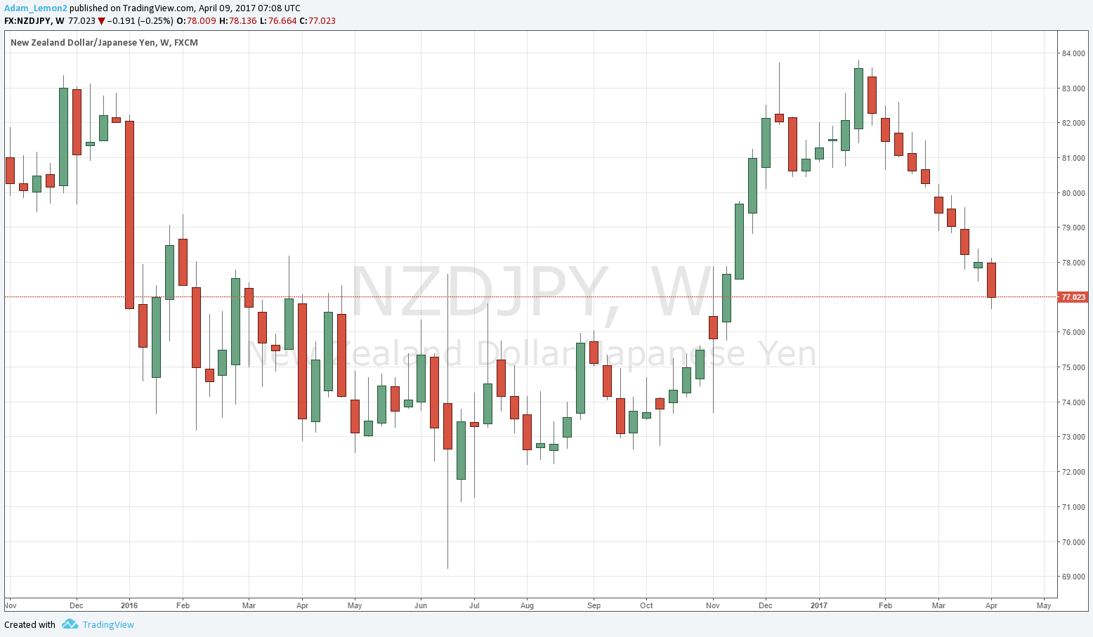 NZDJPY NZDJPY