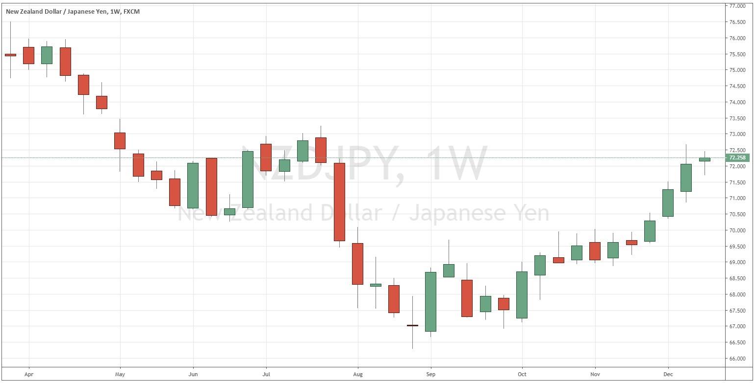 NZD/JPY NZD/JPY