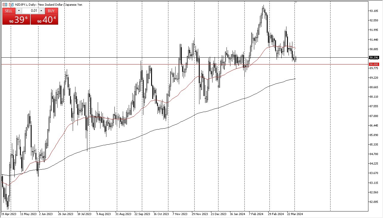 NZD/JPY Forecast Today - 03/04: NZD/JPY Gains Ground (Graph) NZD/JPY Forecast Today - 03/04: NZD/JPY Gains Ground (Graph)