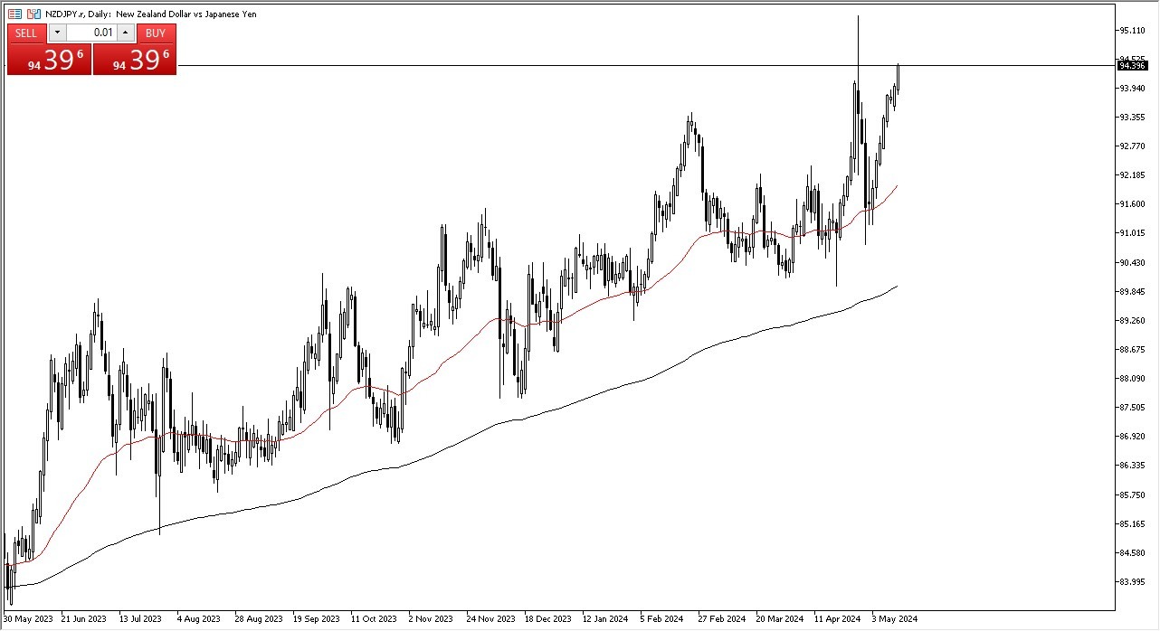 NZD/JPY Forecast Today - 15/05: NZD Rises vs JPY (Chart) NZD/JPY Forecast Today - 15/05: NZD Rises vs JPY (Chart)
