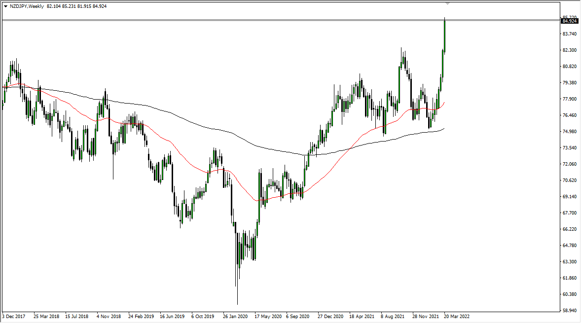 Pronóstico Semanal del NZD/JPY Pronóstico Semanal del NZD/JPY