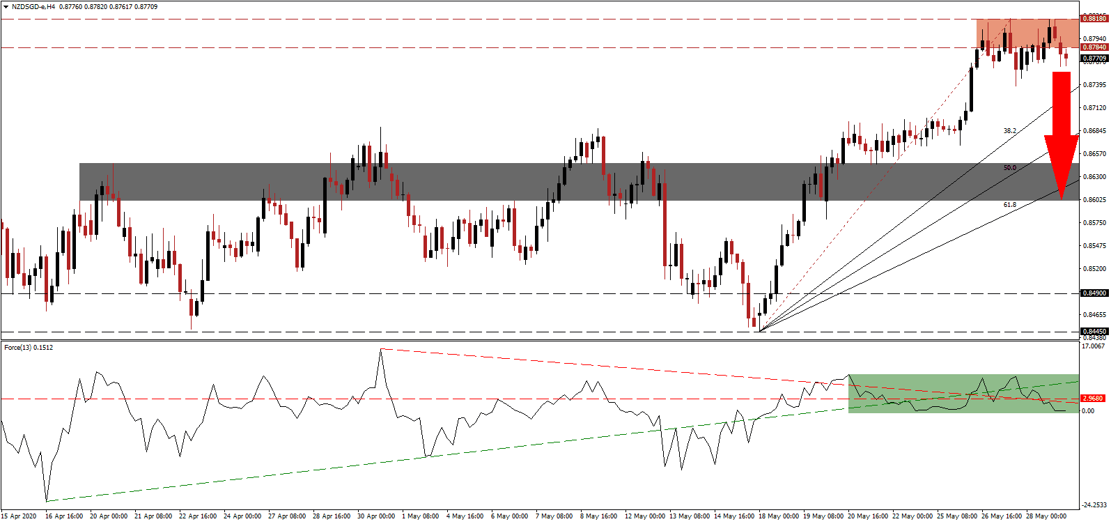 زوج الدولار النيوزيلندي/الدولار السنغافوري 