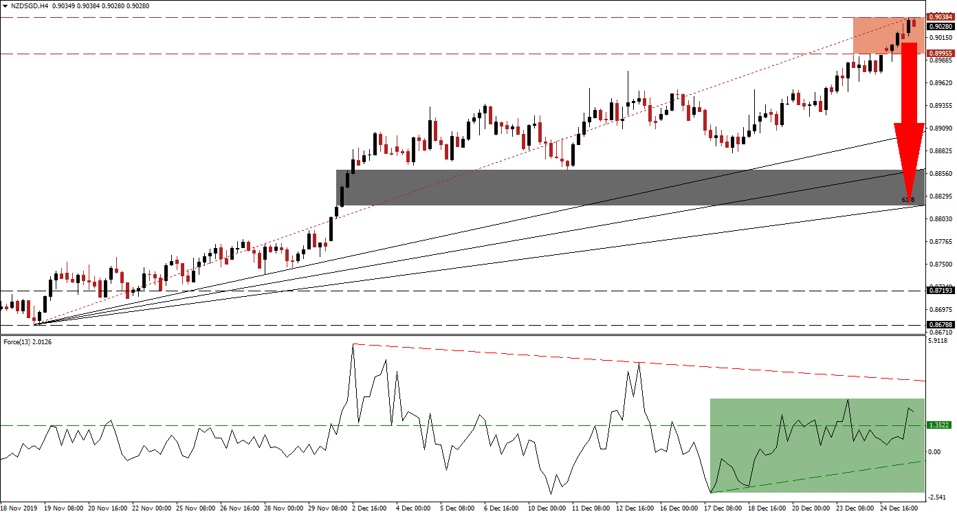 الرسم البياني لزوج الدولار النيوزيلندي/الدولار السنغافوري الرسم البياني لزوج الدولار النيوزيلندي/الدولار السنغافوري