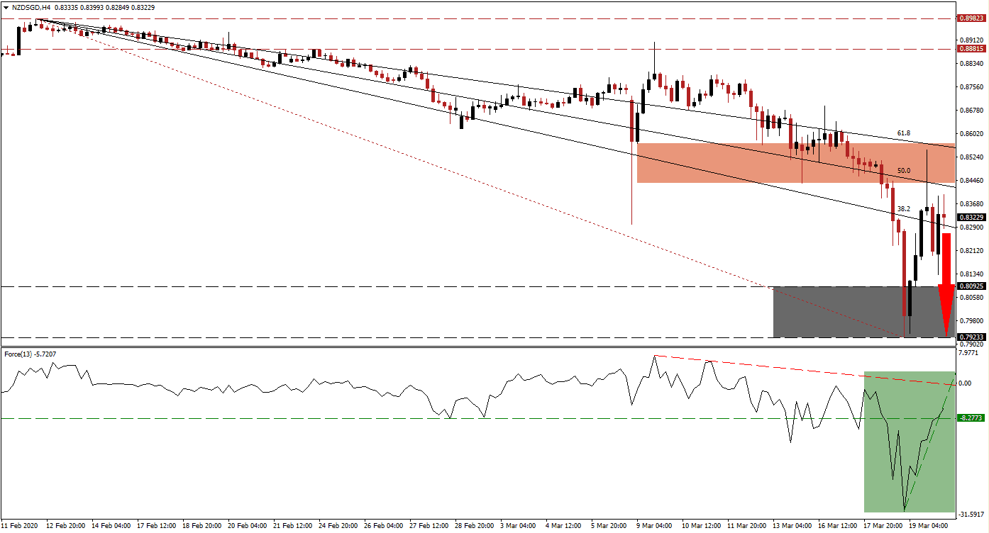 زوج الدولار النيوزيلندي/الدولار السنغافوري   زوج الدولار النيوزيلندي/الدولار السنغافوري