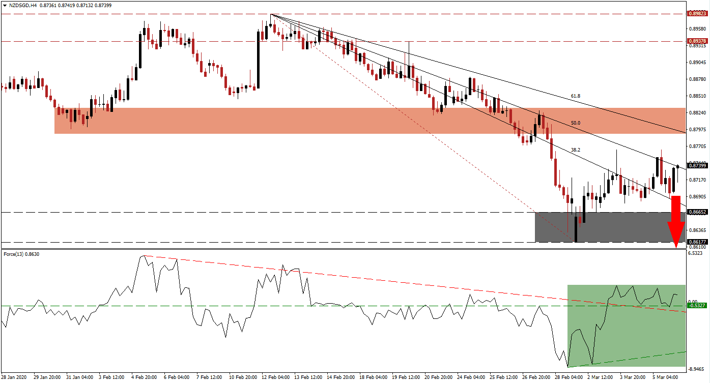 زوج الدولار النيوزيلندي/الدولار السنغافوري زوج الدولار النيوزيلندي/الدولار السنغافوري