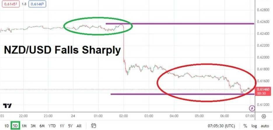 Gráfico del Análisis Técnico USD/NZD Gráfico del Análisis Técnico USD/NZD