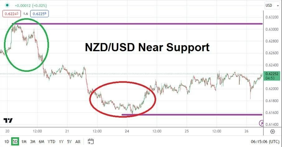 Gráfico del Análisis Técnico USD/NZD Gráfico del Análisis Técnico USD/NZD