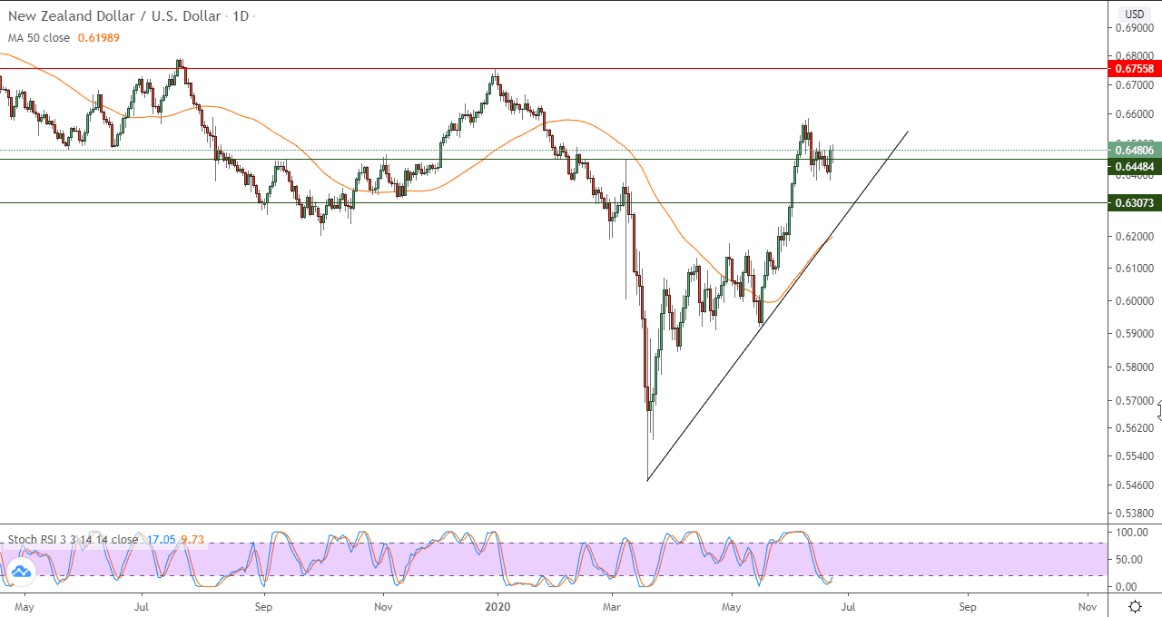 الرسم البياني اليومي لزوج الدولار النيوزيلانديالدولار الأمريكي الرسم البياني اليومي لزوج الدولار النيوزيلانديالدولار الأمريكي