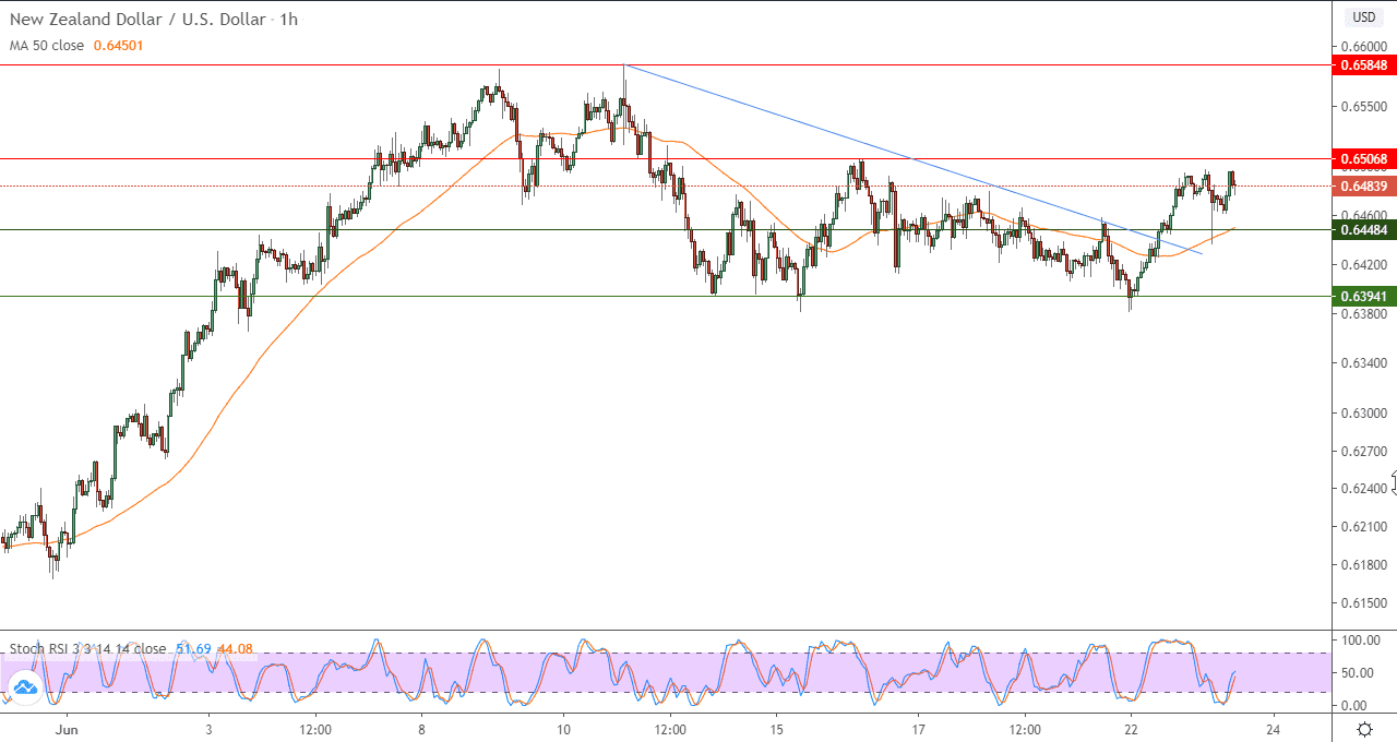الرسم البياني للساعة لزوج الدولار النيوزيلانديالدولار الأمريكي الرسم البياني للساعة لزوج الدولار النيوزيلانديالدولار الأمريكي