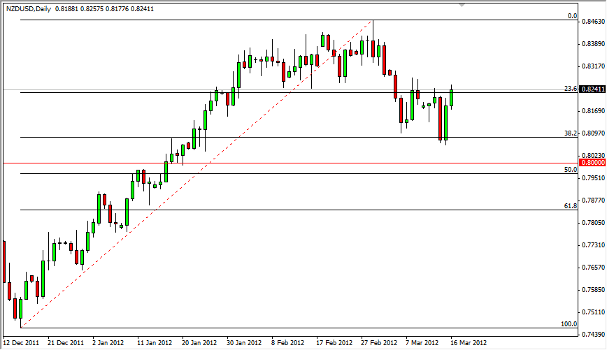 NZD/USD Daily 3/19/12
