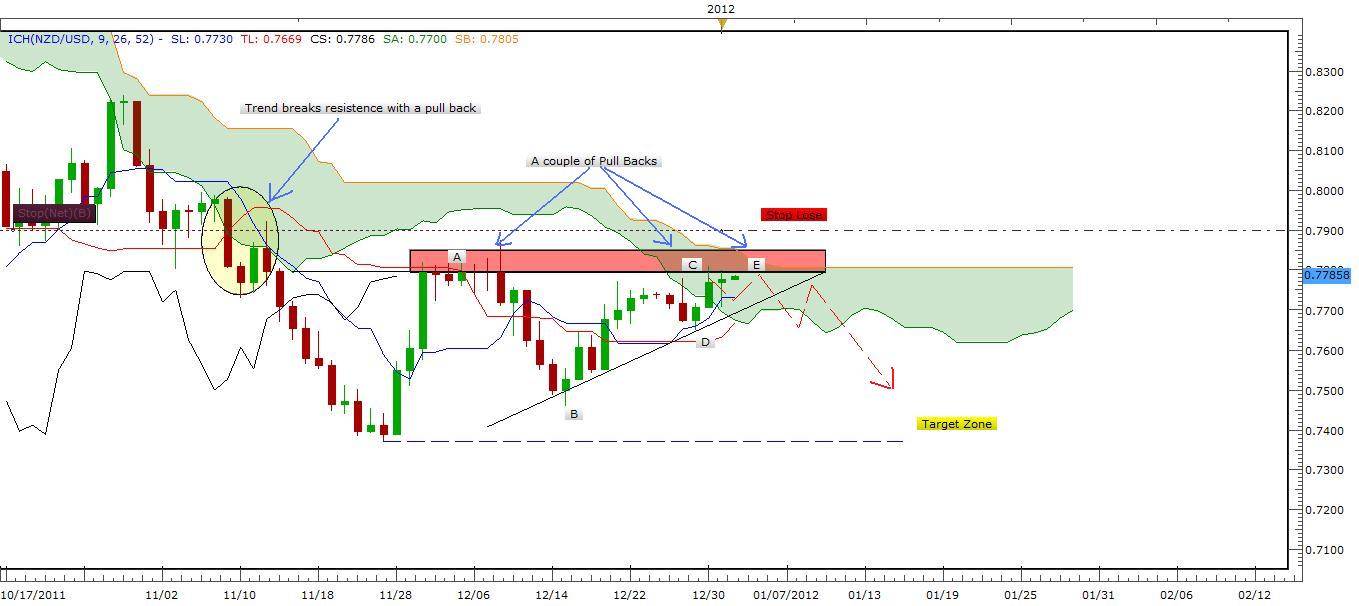 NZD/USD Signal 1/3/12