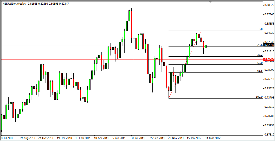 NZD/USD Weekly 3/19/12