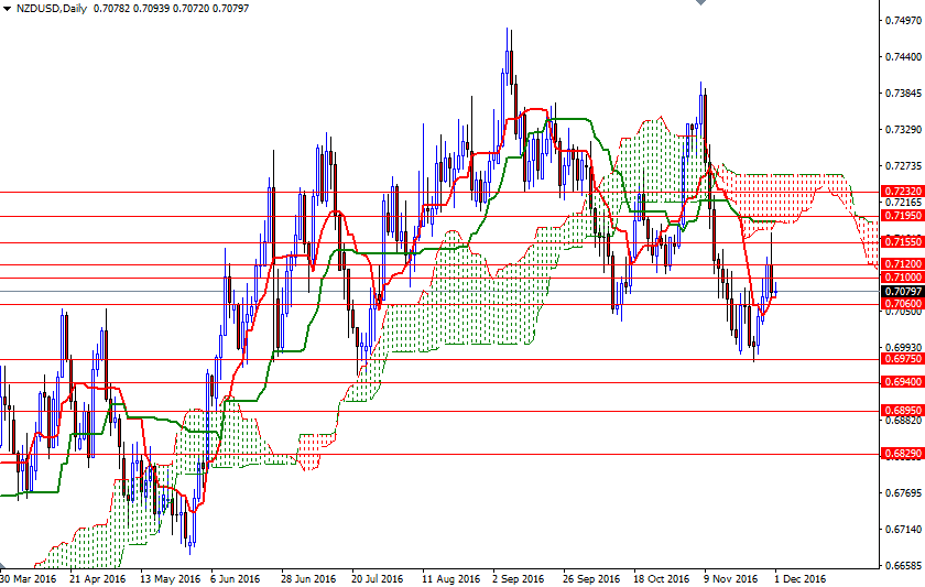 NZDUSD Günlük Grafik 1 Aralık 2016 NZDUSD Günlük Grafik 1 Aralık 2016