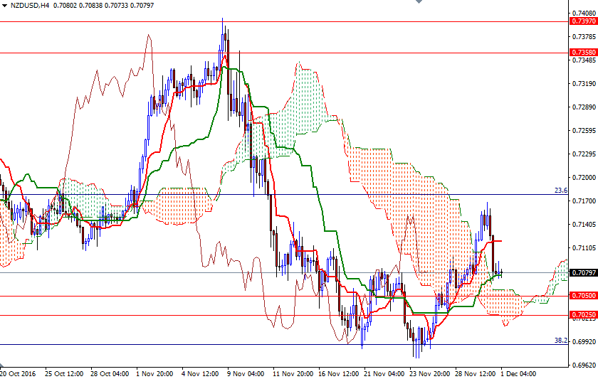 NZDUSD 4 Saatlik Grafik 1 Aralık 2016 NZDUSD 4 Saatlik Grafik 1 Aralık 2016