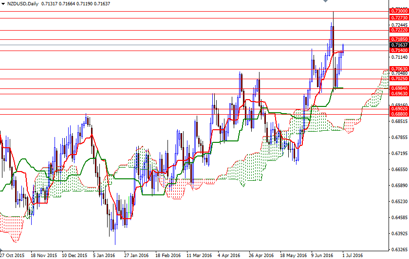 NZD/USD Daily NZD/USD Daily