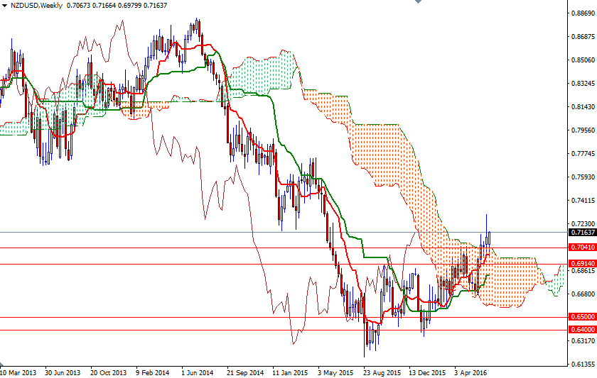 NZD/USD Weekly NZD/USD Weekly