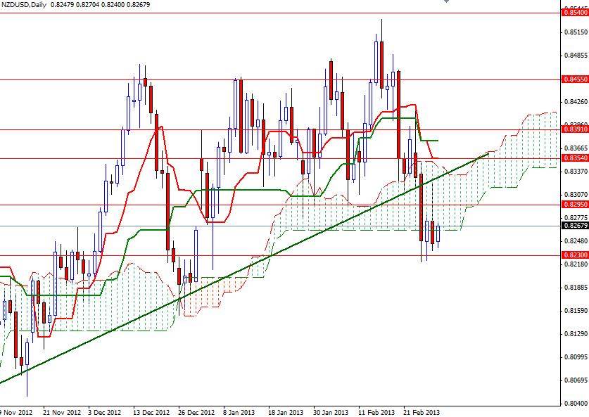 NZD/USD Günlük Grafik - 1 Mart 2013 NZD/USD Günlük Grafik - 1 Mart 2013