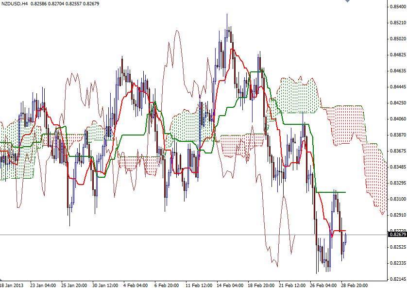 NZD/USD 4 Saatlik Grafik - 1 Mart 2013 NZD/USD 4 Saatlik Grafik - 1 Mart 2013