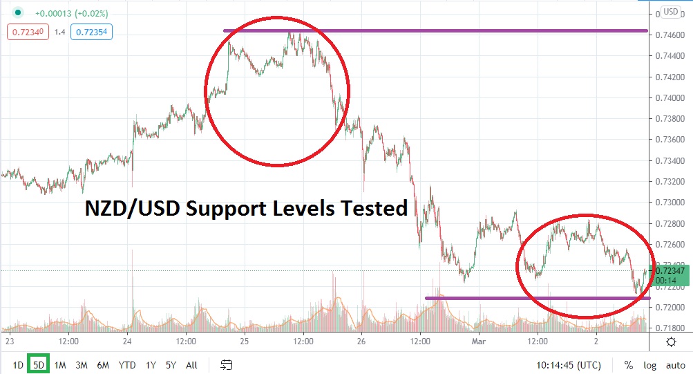 NZD/USD chart NZD/USD chart