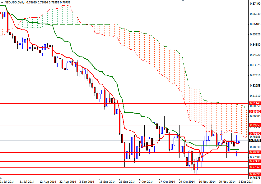 NZDUSD Günlük Grafik 2 Aralık 2014 NZDUSD Günlük Grafik 2 Aralık 2014