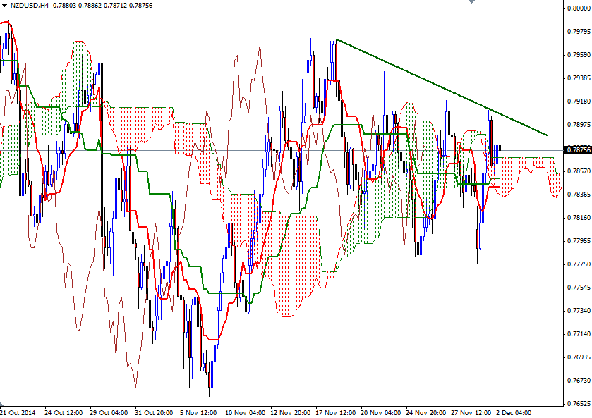 NZDUSD 4 Saatlik Grafik 2 Aralık 2014 NZDUSD 4 Saatlik Grafik 2 Aralık 2014