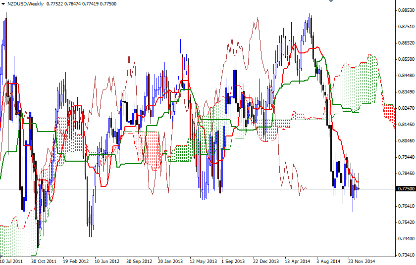 NZDUSD Week NZDUSD Week 1215