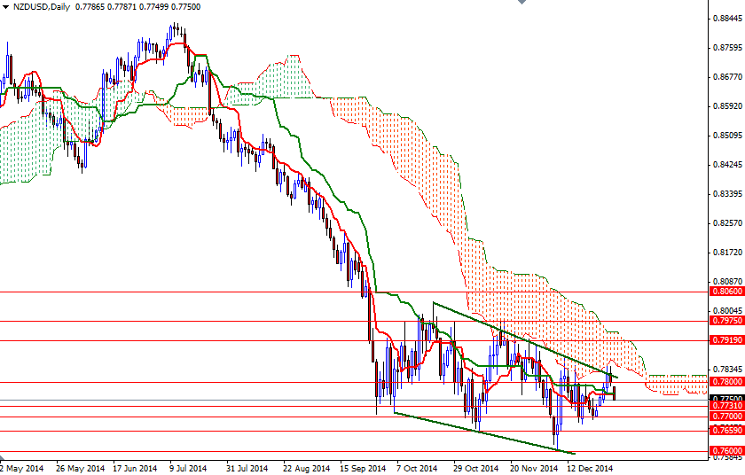 NZDUSD Daily NZDUSD Daily 1215