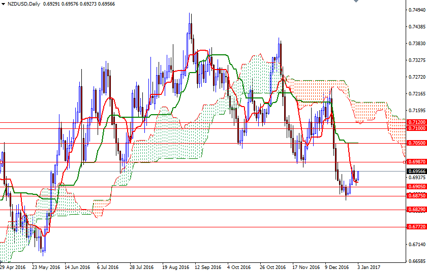 NZDUSD Günlük Grafik 3 Ocak 2017