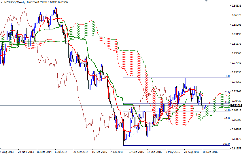 NZDUSD Haftalık Grafik 3 Ocak 2017