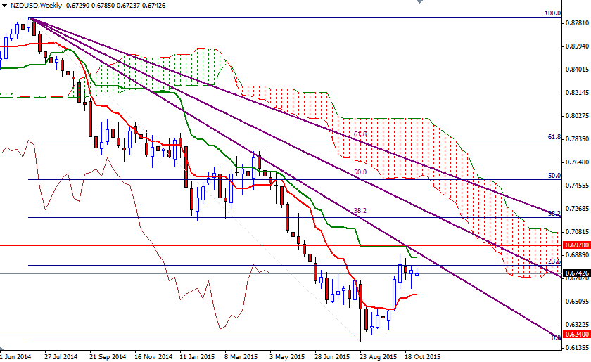 NZDUSD Haftalık Grafik - 3 Kasım 2015 NZDUSD Haftalık Grafik - 3 Kasım 2015